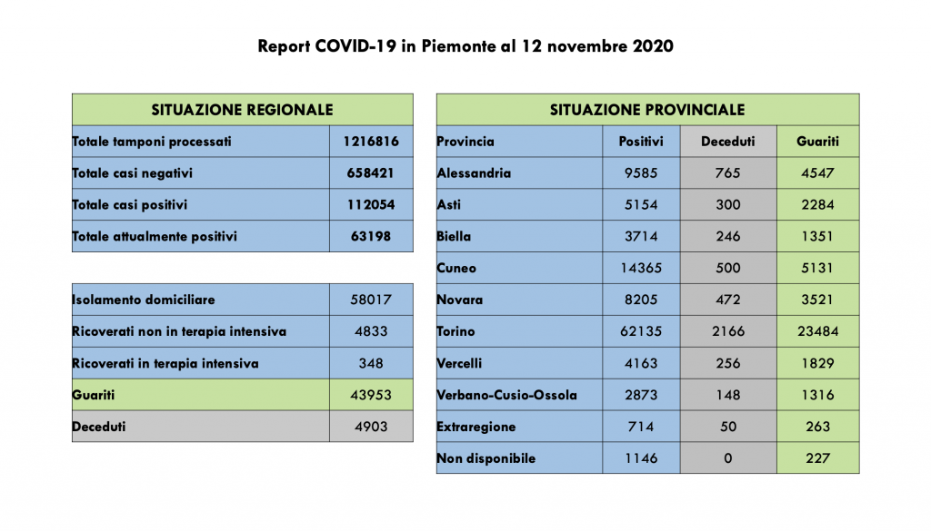 Covid: 112.054 contagi, 4903 decessi, 43.953 pazienti guariti